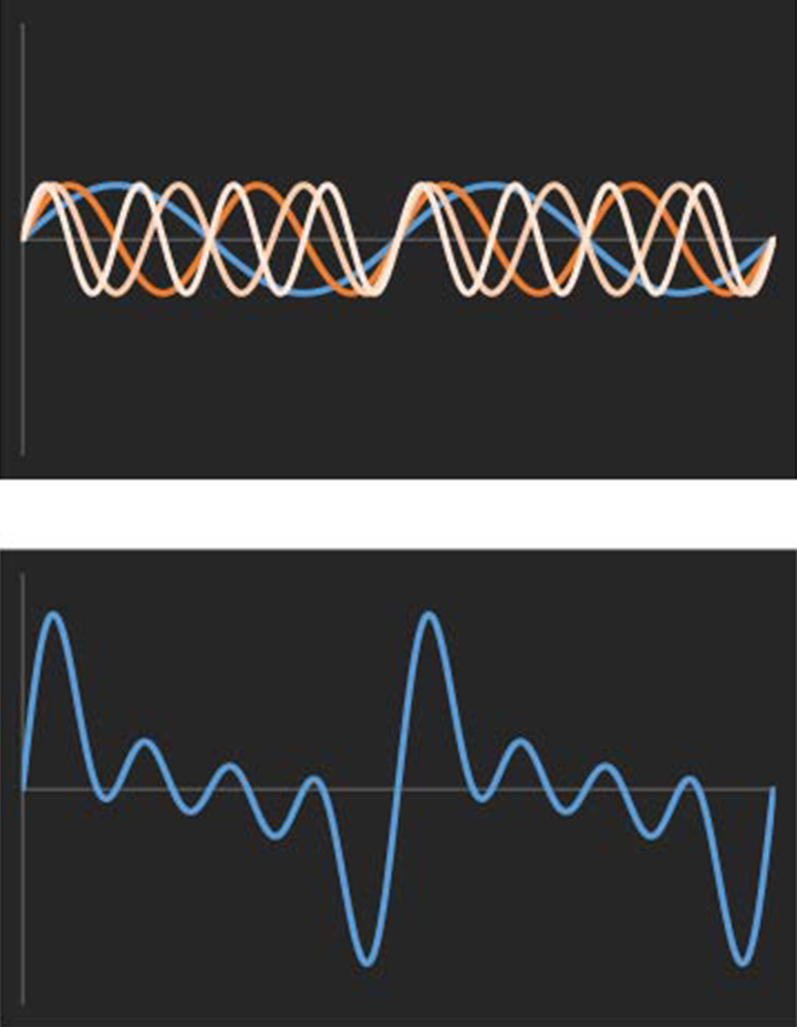 Timbre, Frequency, Harmonics & Waveforms